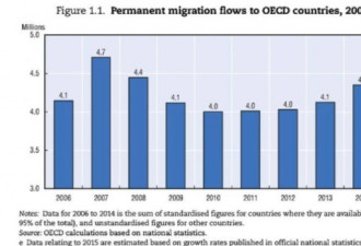 中国仍是最大移民输出国 9成投资移民来自中国