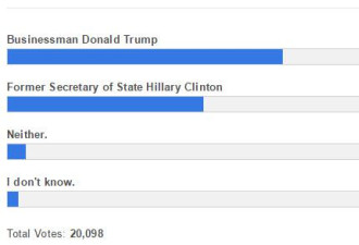 市场看好希拉里  网民却并不买账