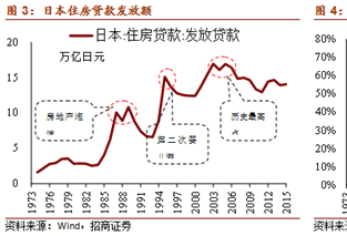 中国楼市杠杆到底有多大？谁能抑制房价高烧？
