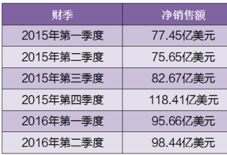 财富超越巴菲特 贝佐斯不只是卖书的电商！