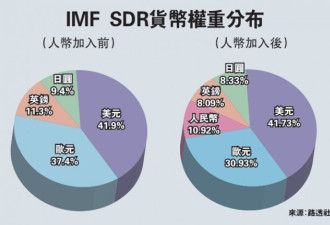人民币正式“入篮SDR” 成国际储备货币