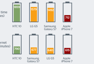 检测显示iPhone 7电池寿命在所有旗舰机中最差