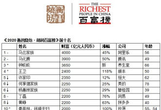 2020胡润百富榜:马云第4次成为中国首富