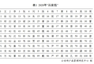 2020年中国姓名报告：用这50个字最多