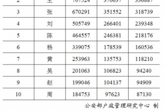 2020年中国姓名报告：用这50个字最多