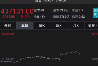 每股超280万元把交易所搞“崩”传说中涨上天