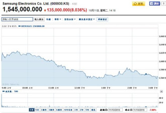 三星“认错”千亿蒸发 韩国股市、货币都垮了