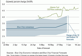 机构预计美二季度GDP涨超4%，危险即将到来