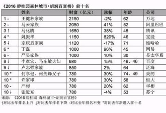 2016胡润百富榜：王健林以2150亿三度成首富