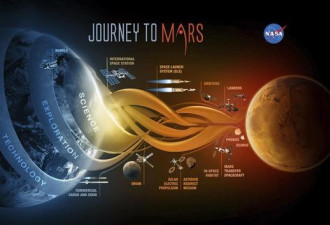 NASA要在2030年送人类上火星 谁会是合作伙伴
