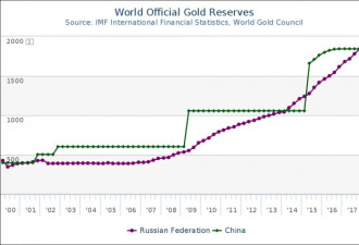 俄抛美债买黄金：储备超越中国 普京还不满足