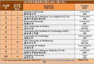 中国倾力提升大学竞争力