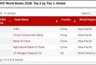 中国四大行全面登顶全球千家大银行榜单