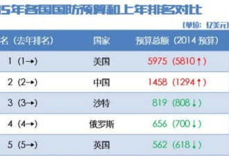 外媒评选2016年十大强国 中国军事预算惊人