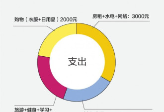 年薪12万在大城市活的像狗 小城市累的像狗