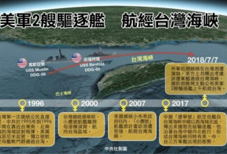 美军证实 两艘驱逐舰经过台湾海峡