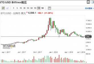 中国人撤了!比特币人民币交易从全球90%降至1%