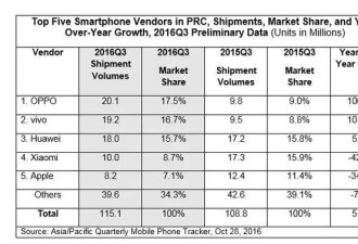 OPPO成中国智能手机冠军 出货量达小米2倍