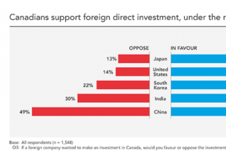 薪水低、破坏环境 加拿大人最讨厌中国投资