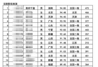 2018中戏表演系录取名单 易烊千玺双料第一