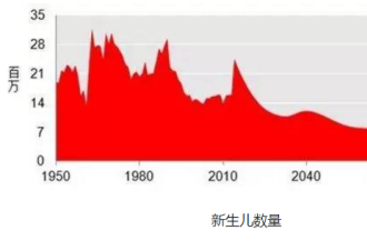 人口雪崩 中国生育水平已是全球最低  没有之一