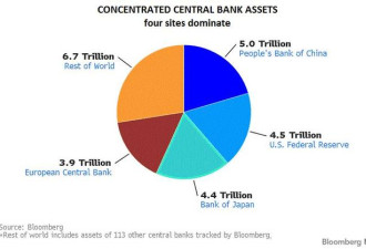 全球央行博弈:每月印钞4000亿美元都去了哪里?