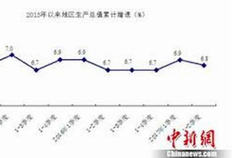 上半年中国GDP增长6.8%