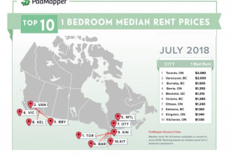 加拿大城市的平均租金排名 温哥华竟然不是第一
