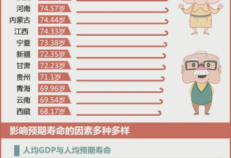 大陆各省预期寿命：京沪过80岁 云南不到70岁