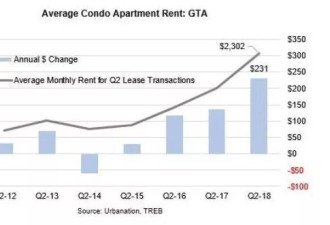上调利率GTA公寓租金破纪录  一周房产大事记