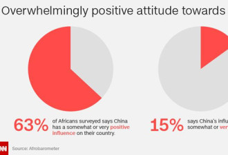 非洲人怎么看中国？CNN：他们越来越爱中国