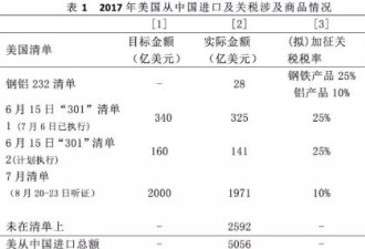 数据透视中美贸易摩擦：最新清单的分析