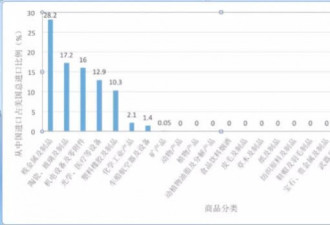 数据透视中美贸易摩擦：最新清单的分析