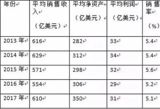 最新世界500强榜单 向中国传递了这五大警讯!