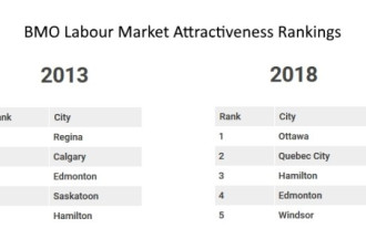 加拿大最宜工作居住城市新排名 与五年前大不同