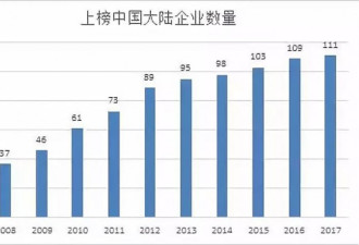 世界500强公布：中国120家上榜，3家进前五
