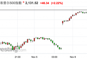 希拉里侥幸“逃过一劫” 道指3分钟急涨200点