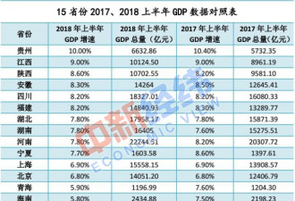 中国15省市上半年GDP：这个地方竟垫底