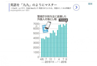 外国游客在日丢物品近8万个 5万多已交还