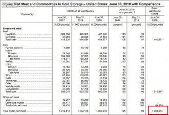 关税大棒打到自己 20多亿斤肉堆在美仓库