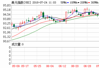 美元指数23日上涨