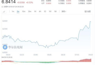 离岸人民币兑美元跌穿6.84 刷新逾一年新低