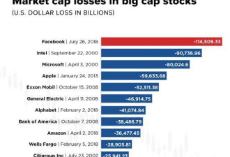 Facebook创股史最大惨案 一日蒸发1145亿美元