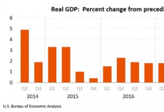 美国跑出4.1%神速GDP，为何金融市场不买账