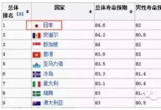 日本医疗再次被评为全球第一，中国位居第…