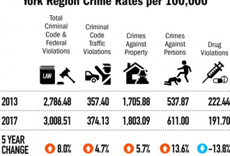 约克区犯罪率逐年上升 种族仇案上升60%