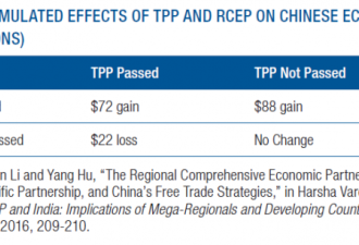 美机构：若TPP失败RCEP生效 中国获益880亿美元