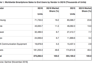 三星手机销量暴跌 市场份额被中国厂商占据