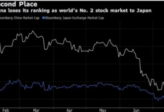 中国股市总市值被日本超越 跌落至全球第三