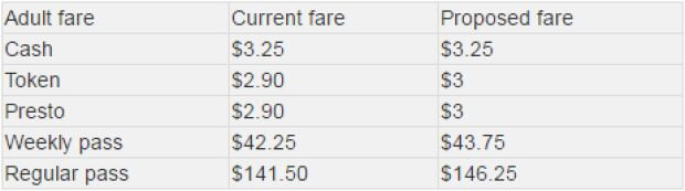 table 1 fare hike